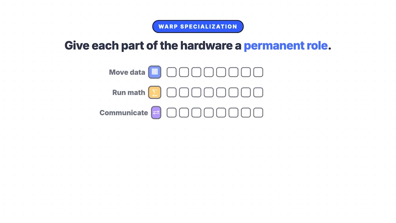 Diagram illustrating Warp Specialization with different hardware parts assigned permanent parallel roles