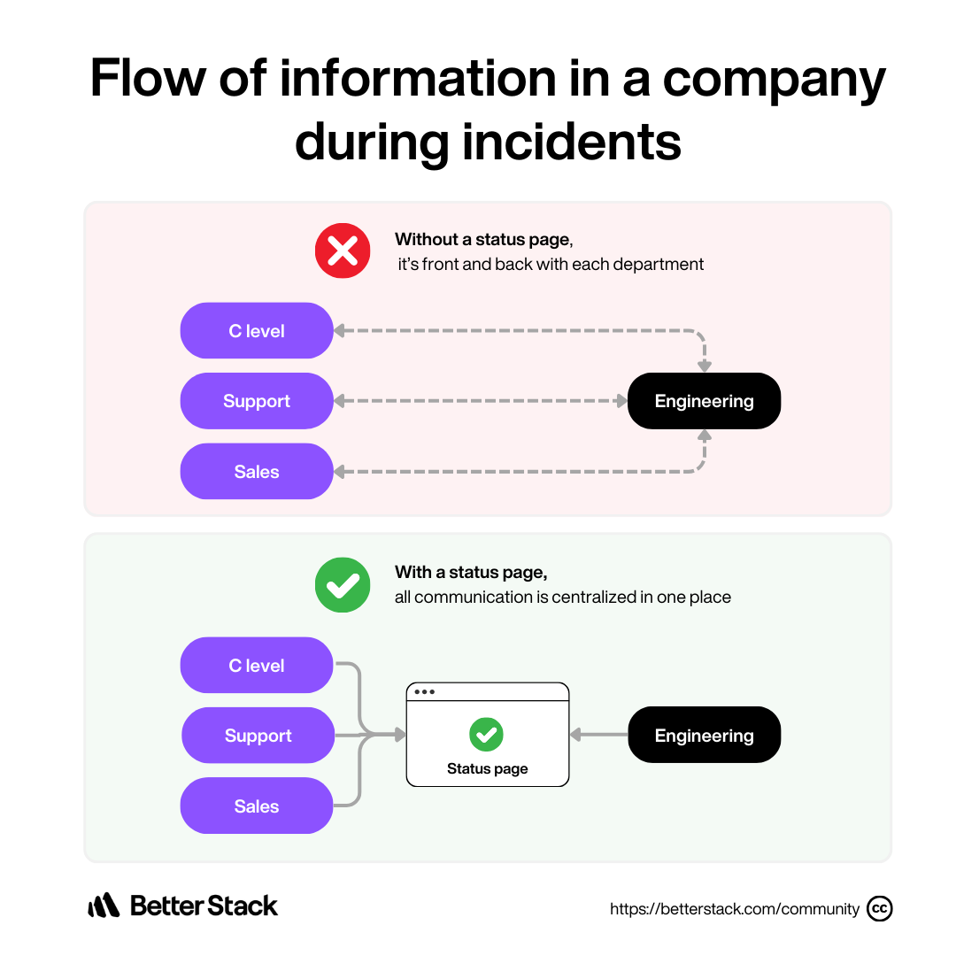 flow of information in a company during incidents.png