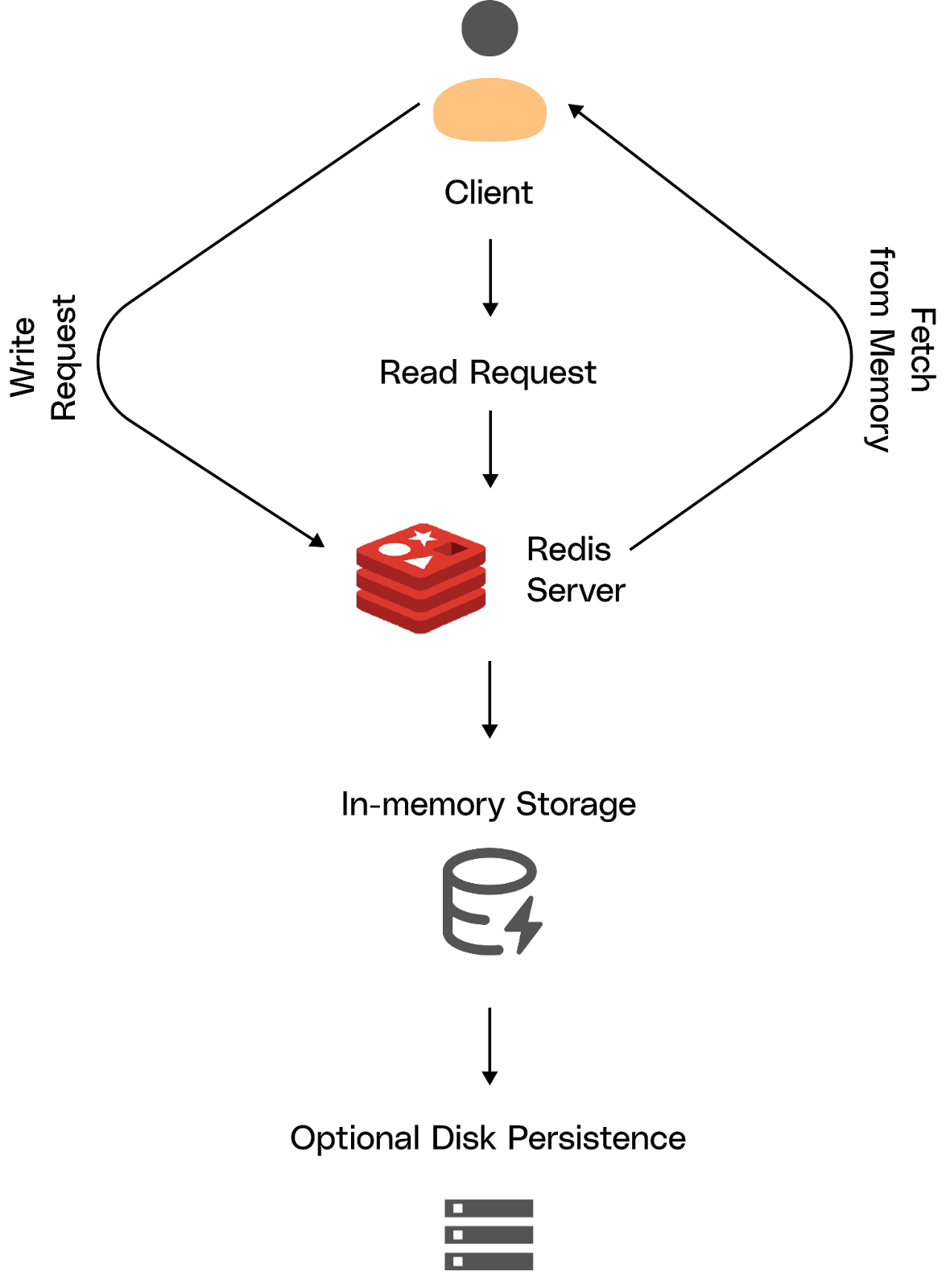 Redis is an in-memory data store