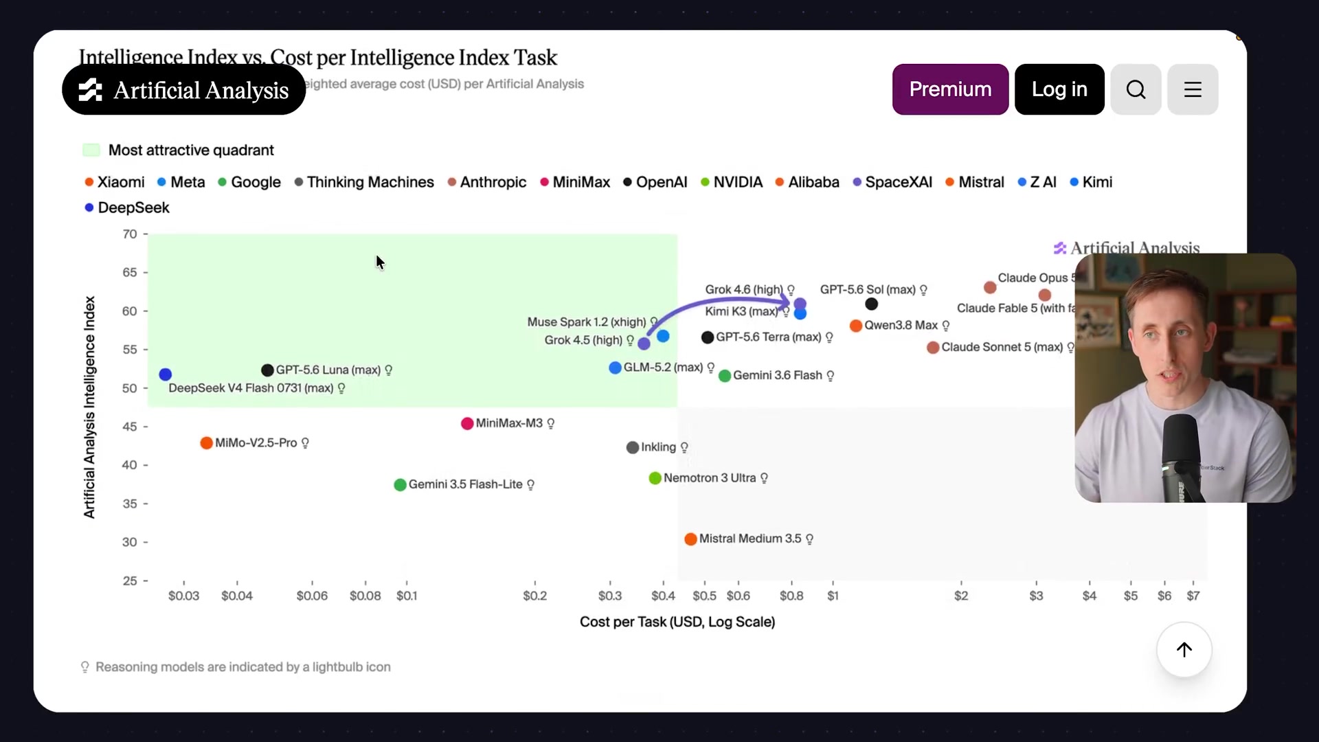 The "Intelligence Index vs. Cost per Intelligence Index Task" scatter plot, showing Grok 4.6 firmly in the "most attractive quadrant."