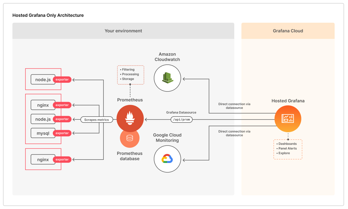 SCREENSHOT: Grafana Cloud architecture overview showing Alloy, Loki, Mimir, Tempo