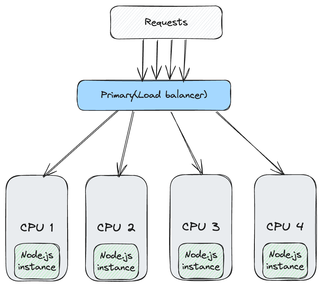 Load Balancer Diagram