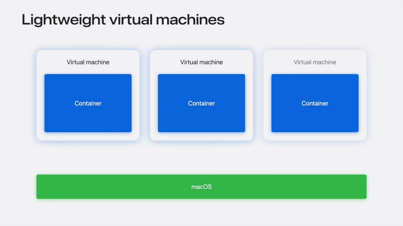 A diagram illustrating Apple's architecture, where each container runs in its own dedicated virtual machine on top of macOS.