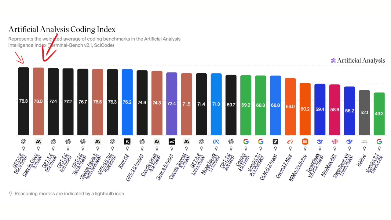 The Artificial Analysis Coding Index bar chart, showing a wide range of AI models ranked by their coding performance.