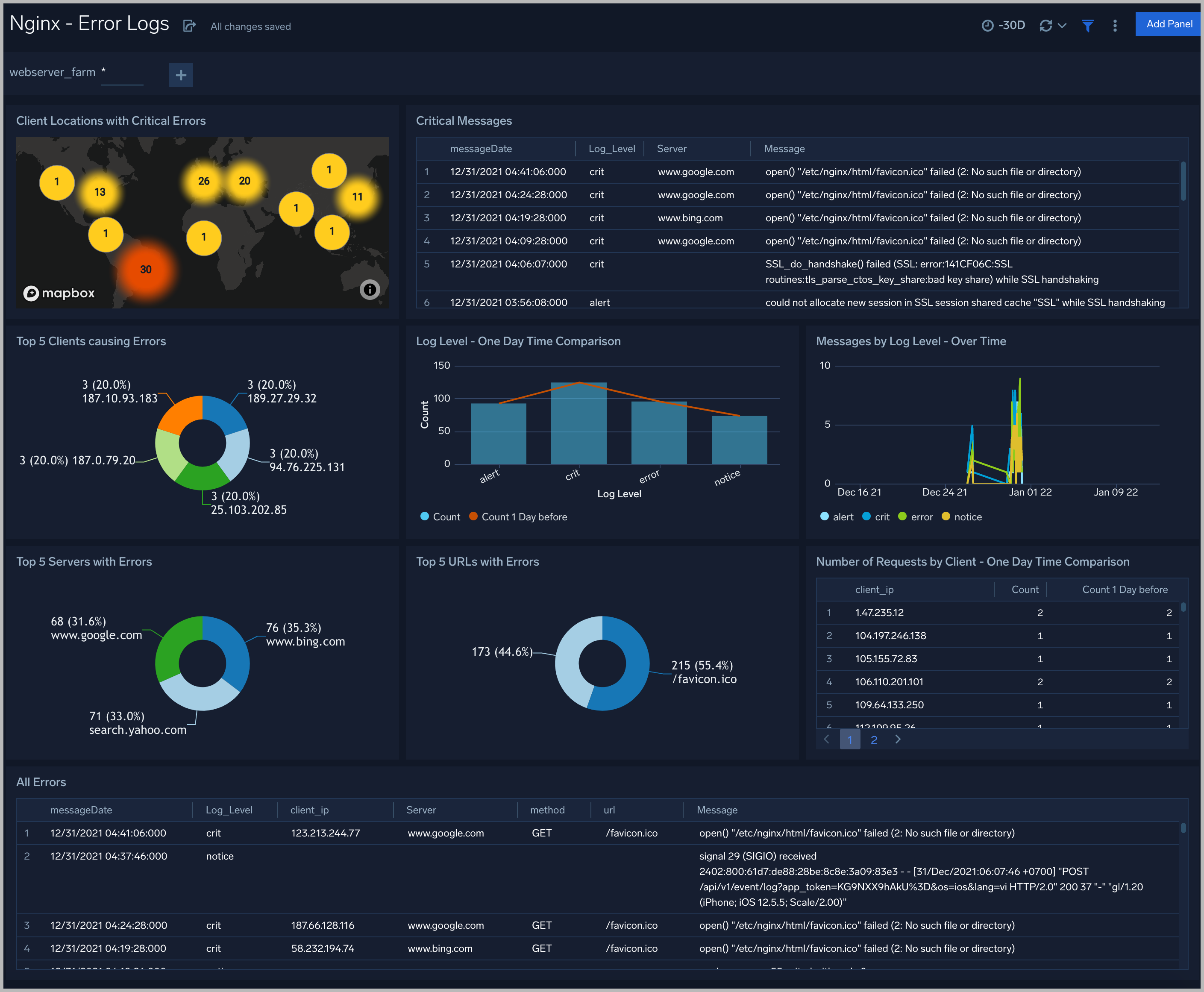 Screenshot of Sumo Logic NGINX Dashboard