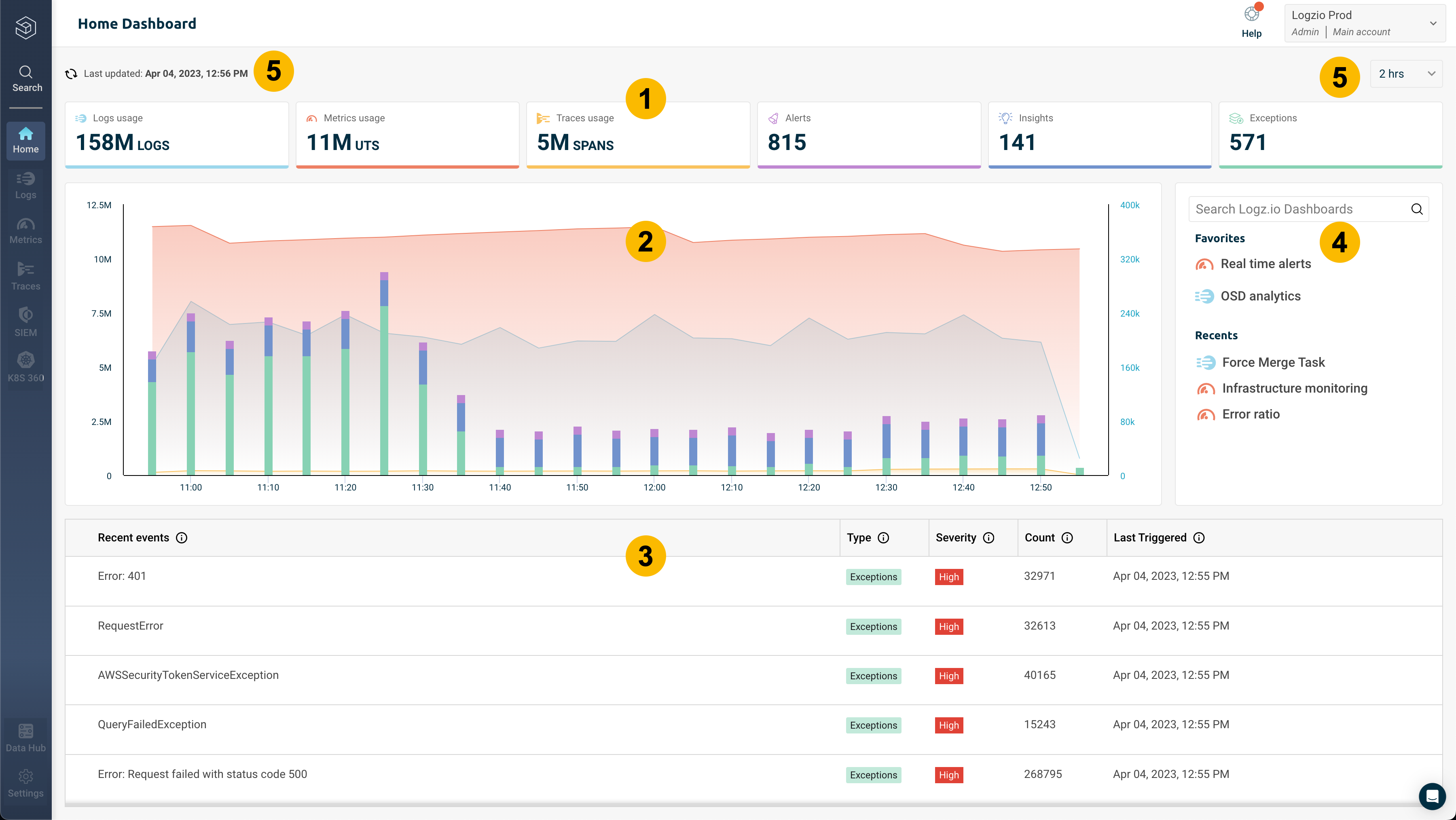 Screenshot of Logz.io dashboard UI