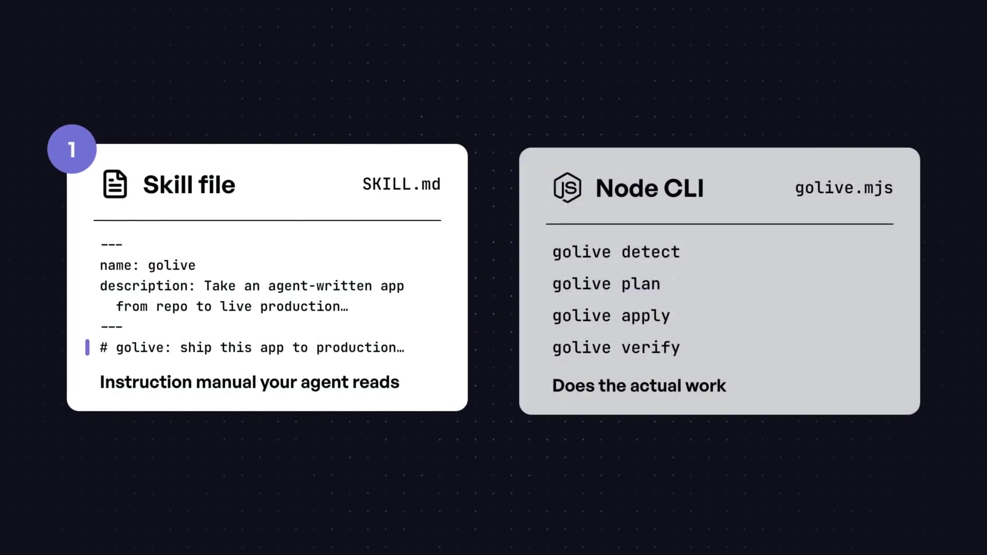 A diagram showing the two main parts of GoLive: the `SKILL.md` file that the agent reads and the `golive.mjs` Node CLI that does the actual work.