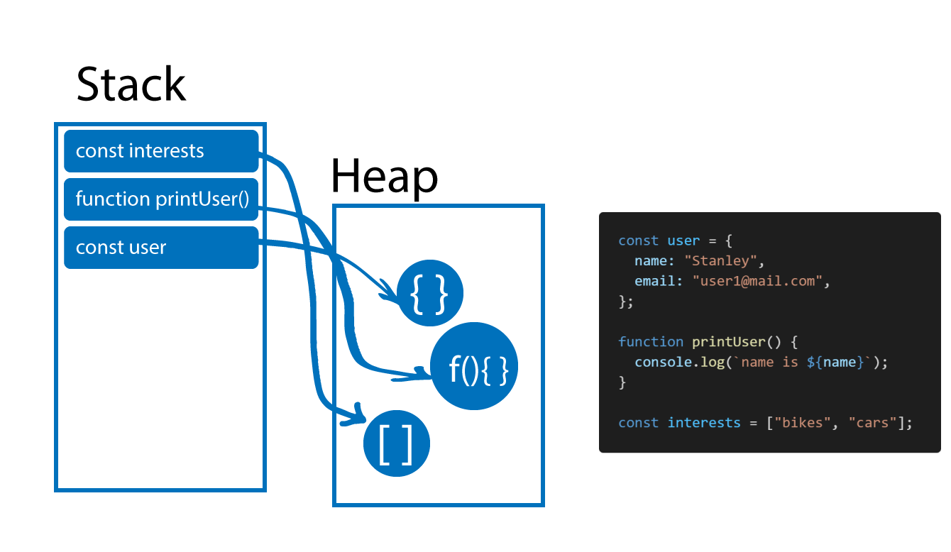 diagram of a heap