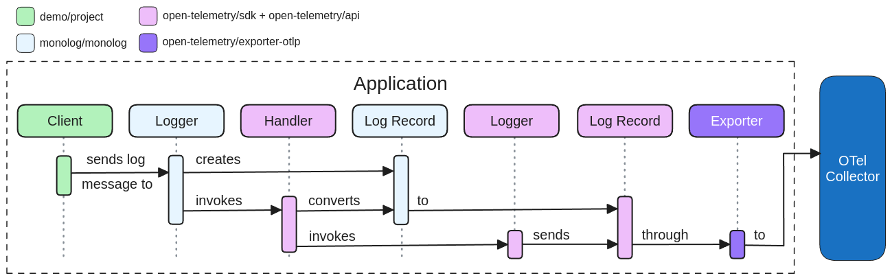 OpenTelemetry Logger request flow