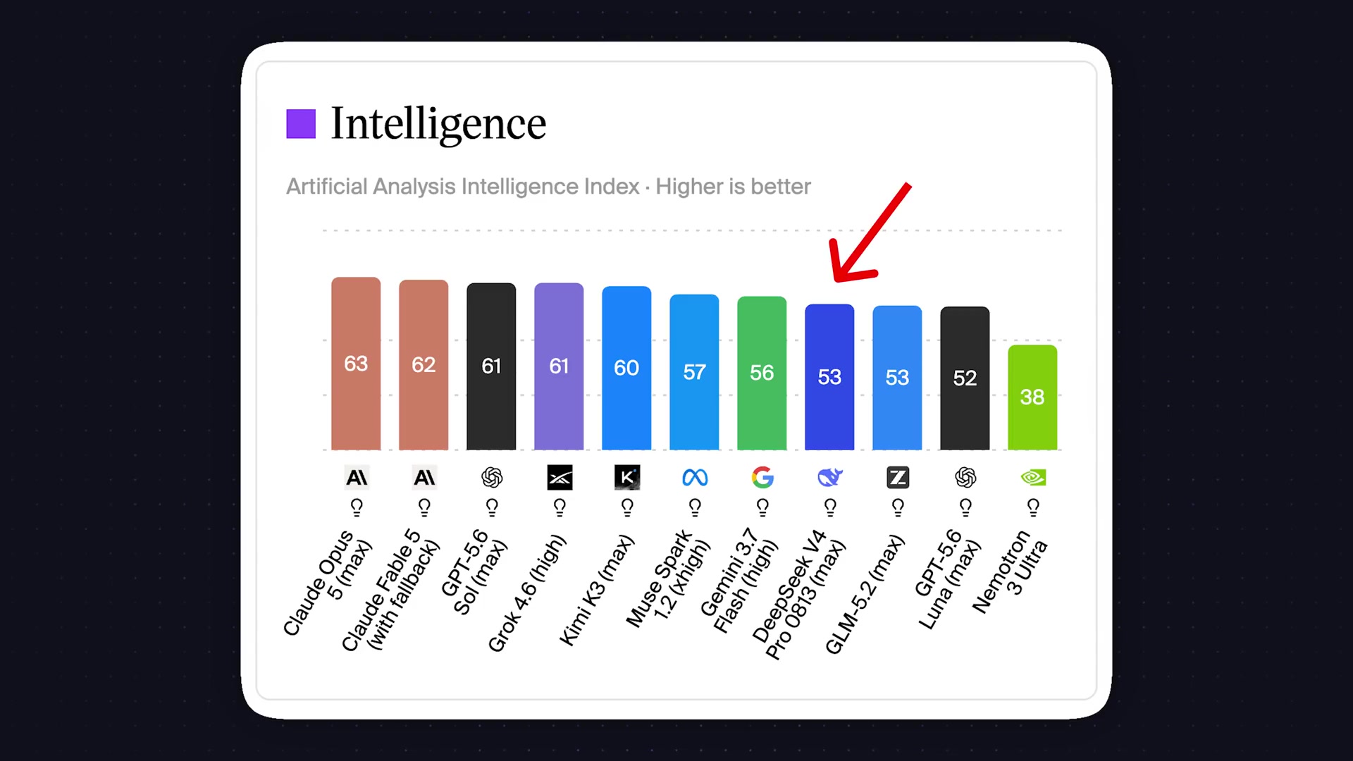 A bar chart comparing the Artificial Analysis Intelligence Index of various AI models, with DeepSeek V4 highlighted.
