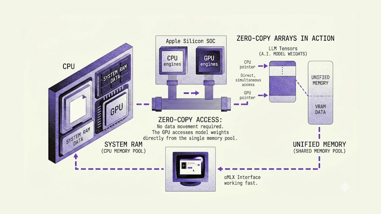 Diagram comparing traditional architecture with Apple Silicon SoC showing zero-copy access where both CPU and GPU engines access a unified memory pool directly