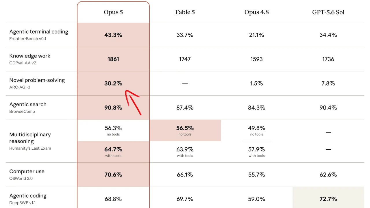 Anthropic's benchmark table, with an arrow pointing to the "Novel problem-solving" row, emphasizing the 30.2% score of Opus 5 compared to the 1.5% of Opus 4.8.