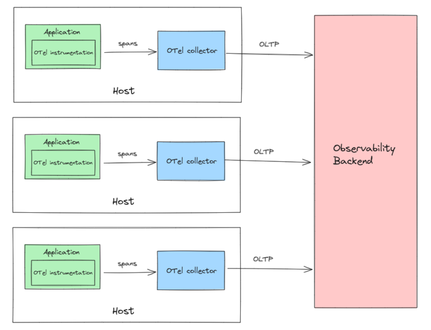 Instrumentation with OpenTelemetry