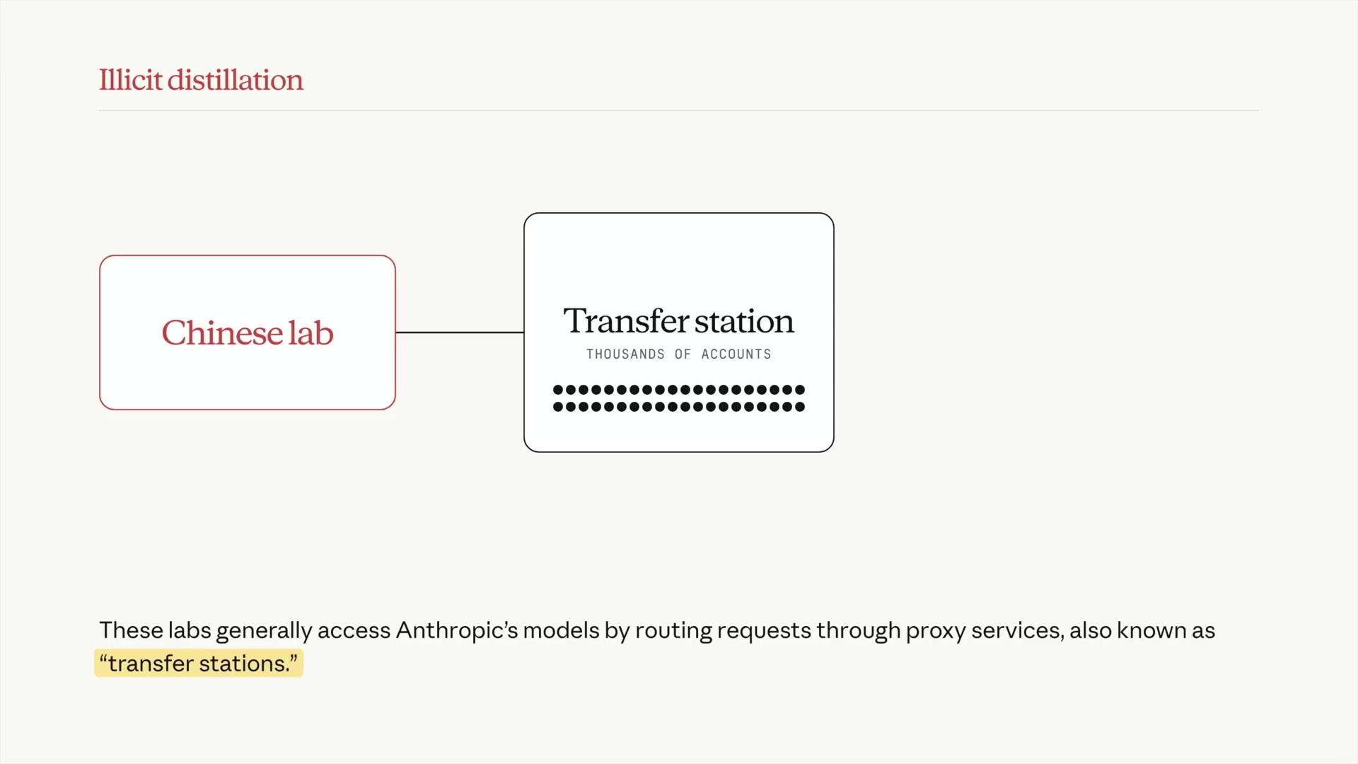 A diagram showing the "Transfer Station" concept, where a Chinese lab routes its requests through a proxy network to mask its identity from the Anthropic API.