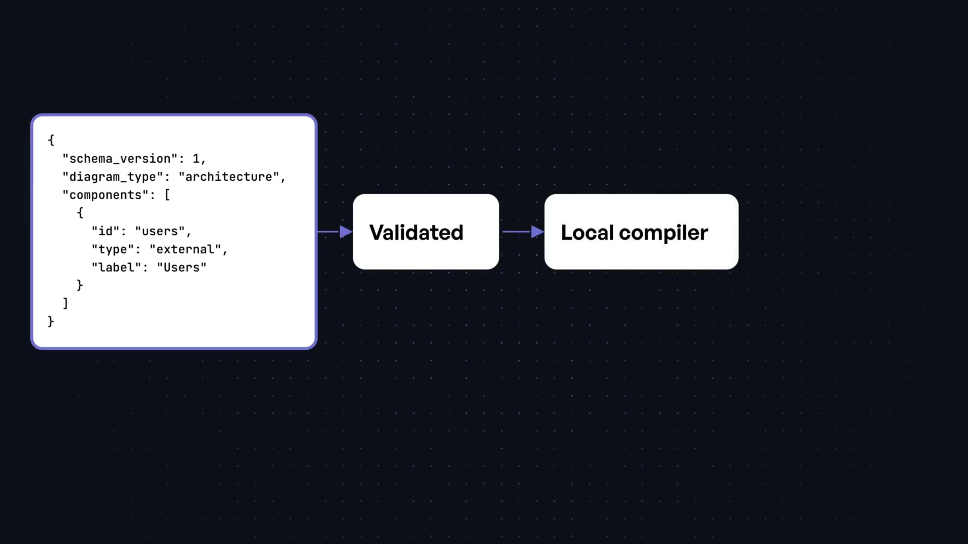 A flow chart illustrating Archify's three-step process: A code block of JSON points to a box labeled "Validated," which then points to "Local compiler," and finally to "Final HTML."