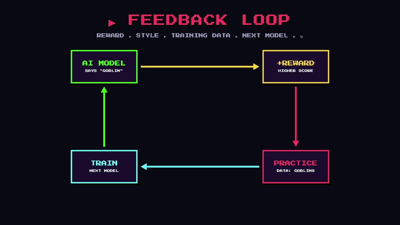 Diagram illustrating the feedback loop: AI Model generates response → receives high reward → generates practice data → trains next model