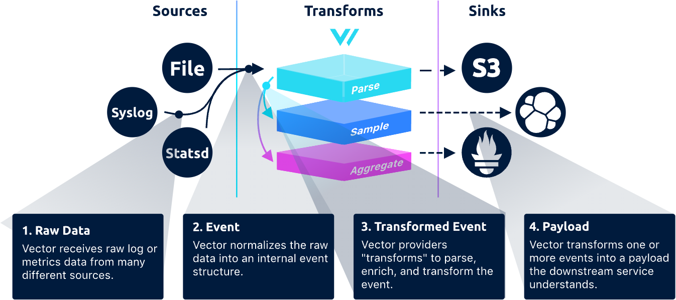 Diagram showing Vector observability pipeline