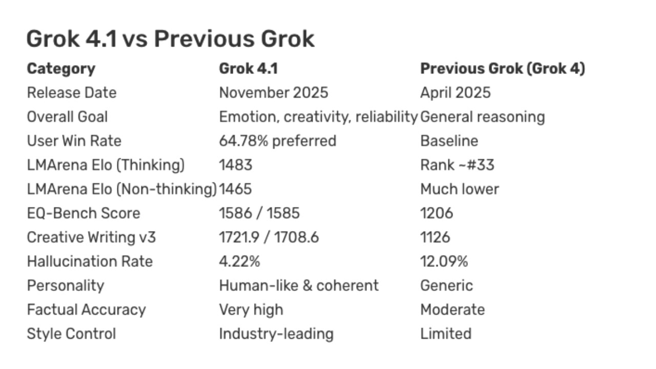 A detailed comparison table contrasting the features and benchmark scores of Grok 4.1 against the previous Grok 4 model.