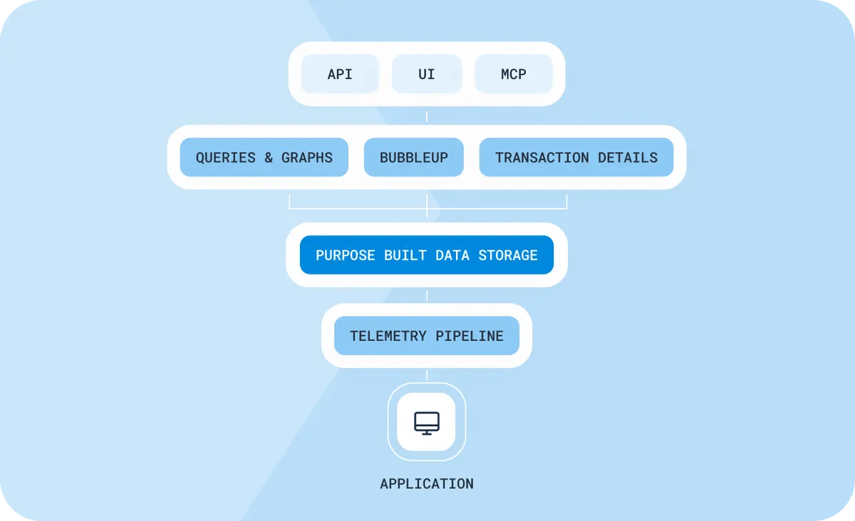 SCREENSHOT: Honeycomb platform overview showing unified telemetry view