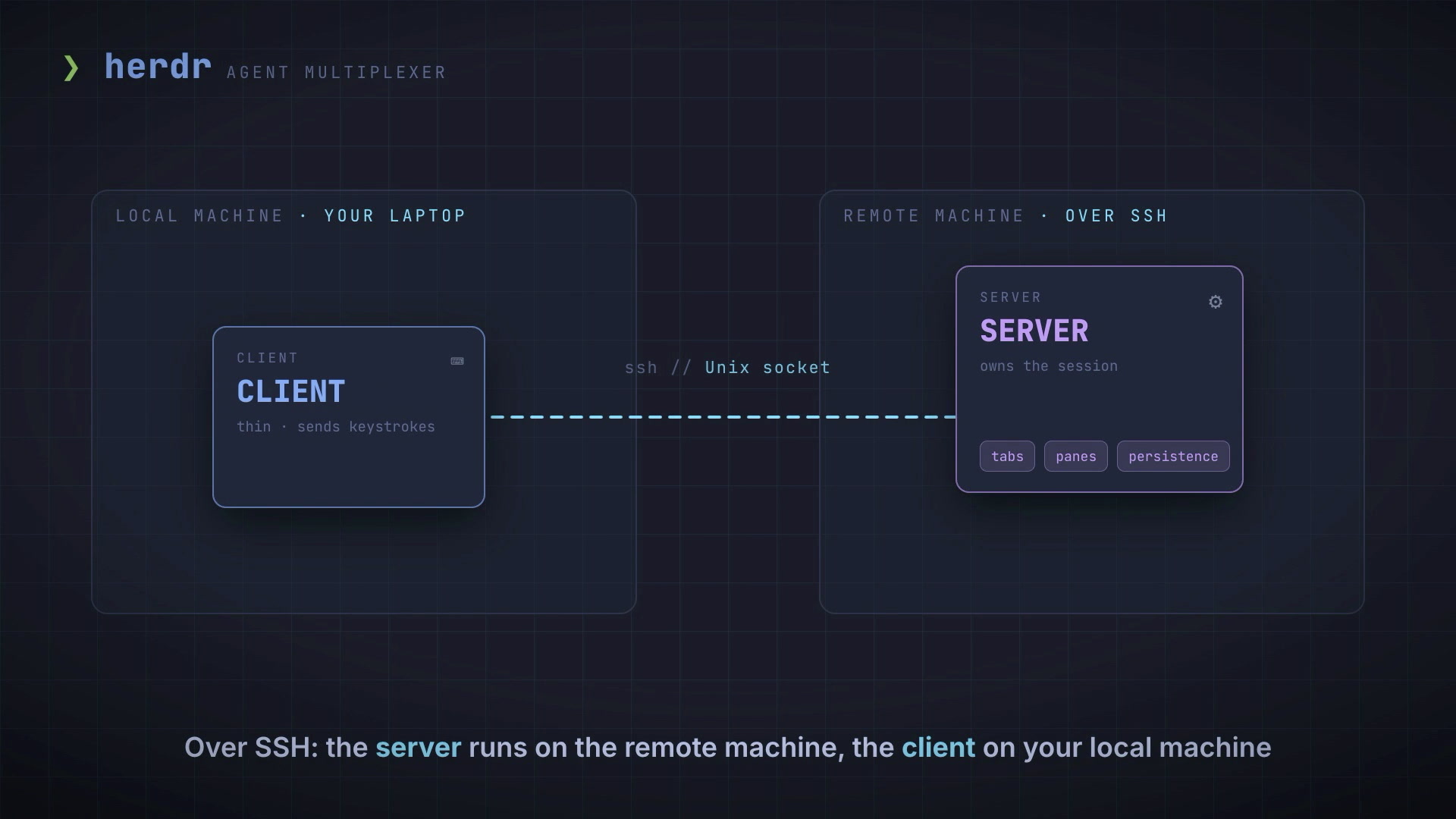 Diagram showing Herdr's client-server model with the server on the remote machine and the client on the local laptop