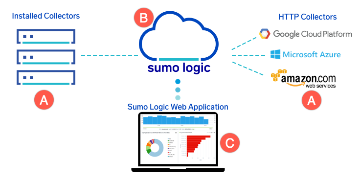 SCREENSHOT: Sumo Logic platform overview showing security and observability products