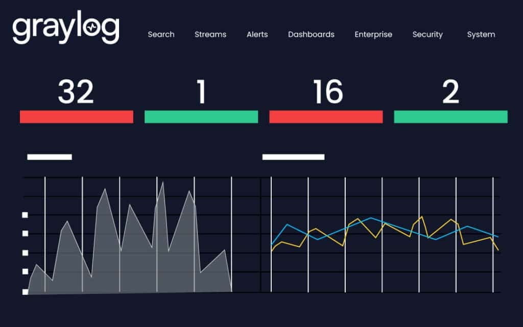 SCREENSHOT: Graylog Security threat detection dashboard