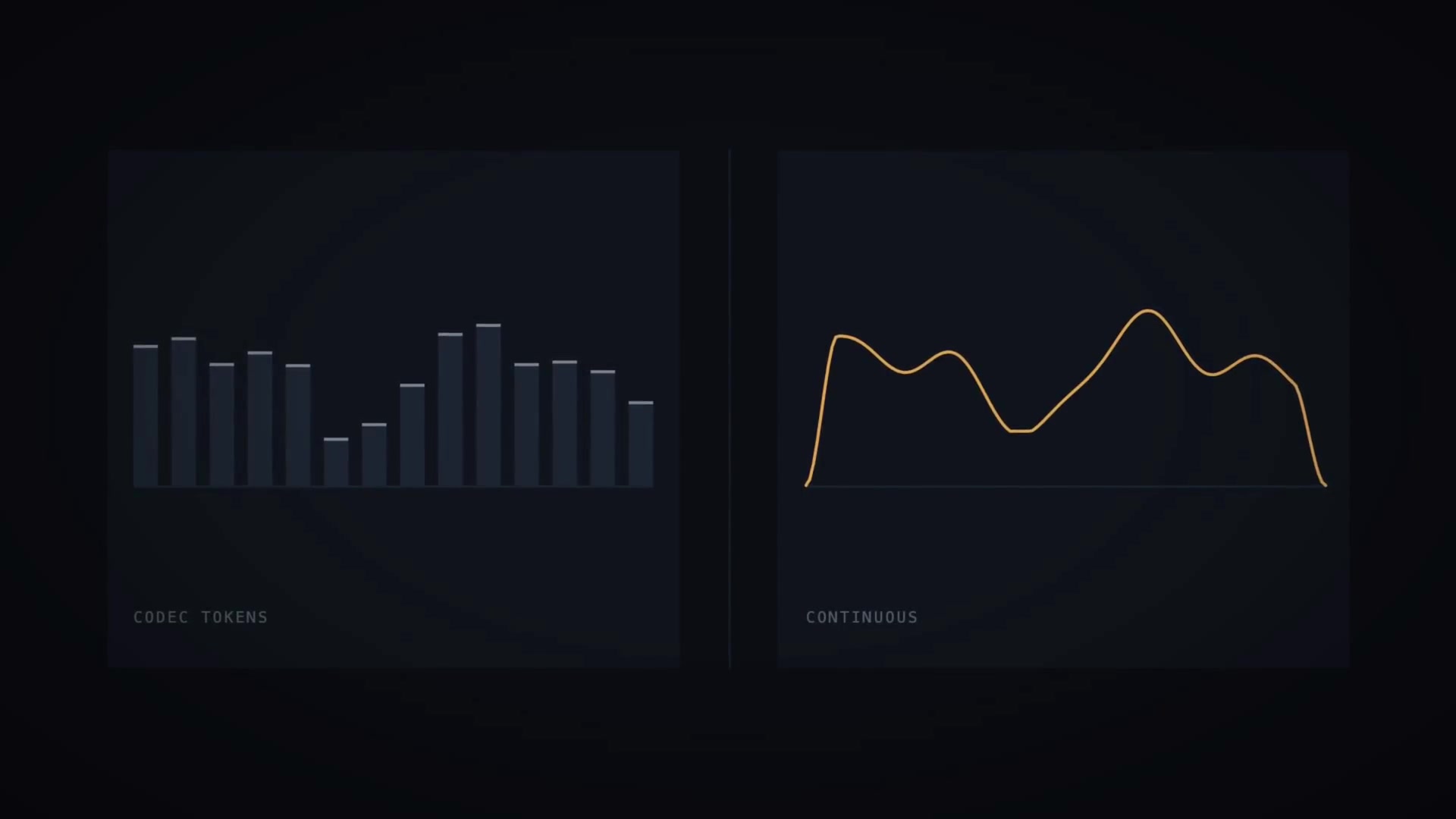 A visual comparison showing the difference between discrete bar-like "Codec Tokens" and a smooth, wavy "Continuous" audio representation.