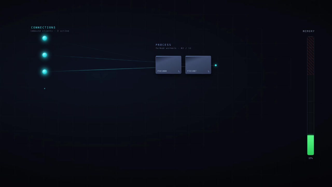 An animation demonstrating how each new client connection spawns a new, separate backend process, leading to a linear increase in memory consumption until saturation.