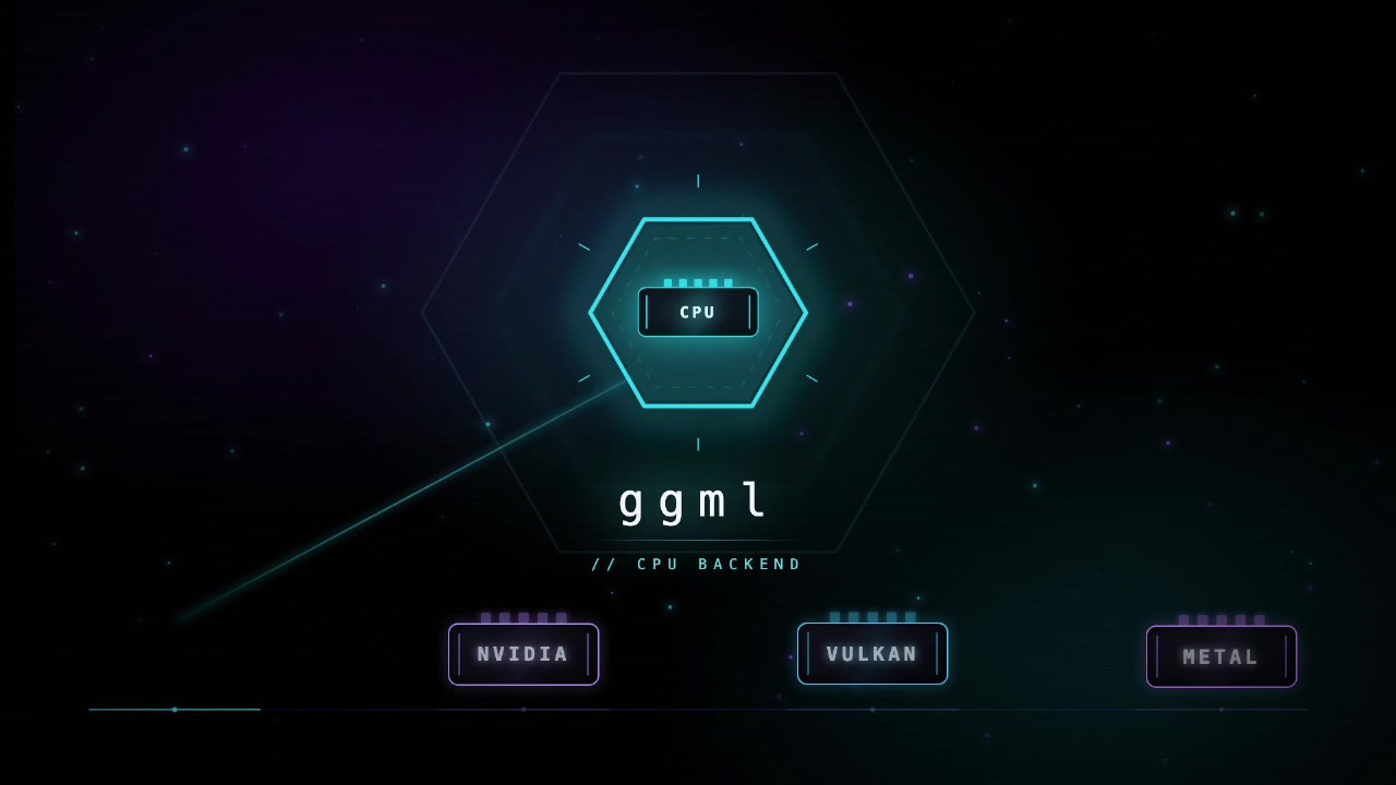 An animation demonstrating the `ggml` core with its selectable backends for CPU, NVIDIA, Vulkan, and Metal.