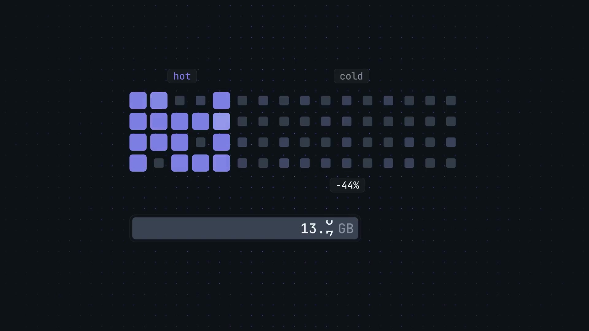 An animation showing the total model size shrinking from 19.5 GB to 13.4 GB due to tiered quantization.
