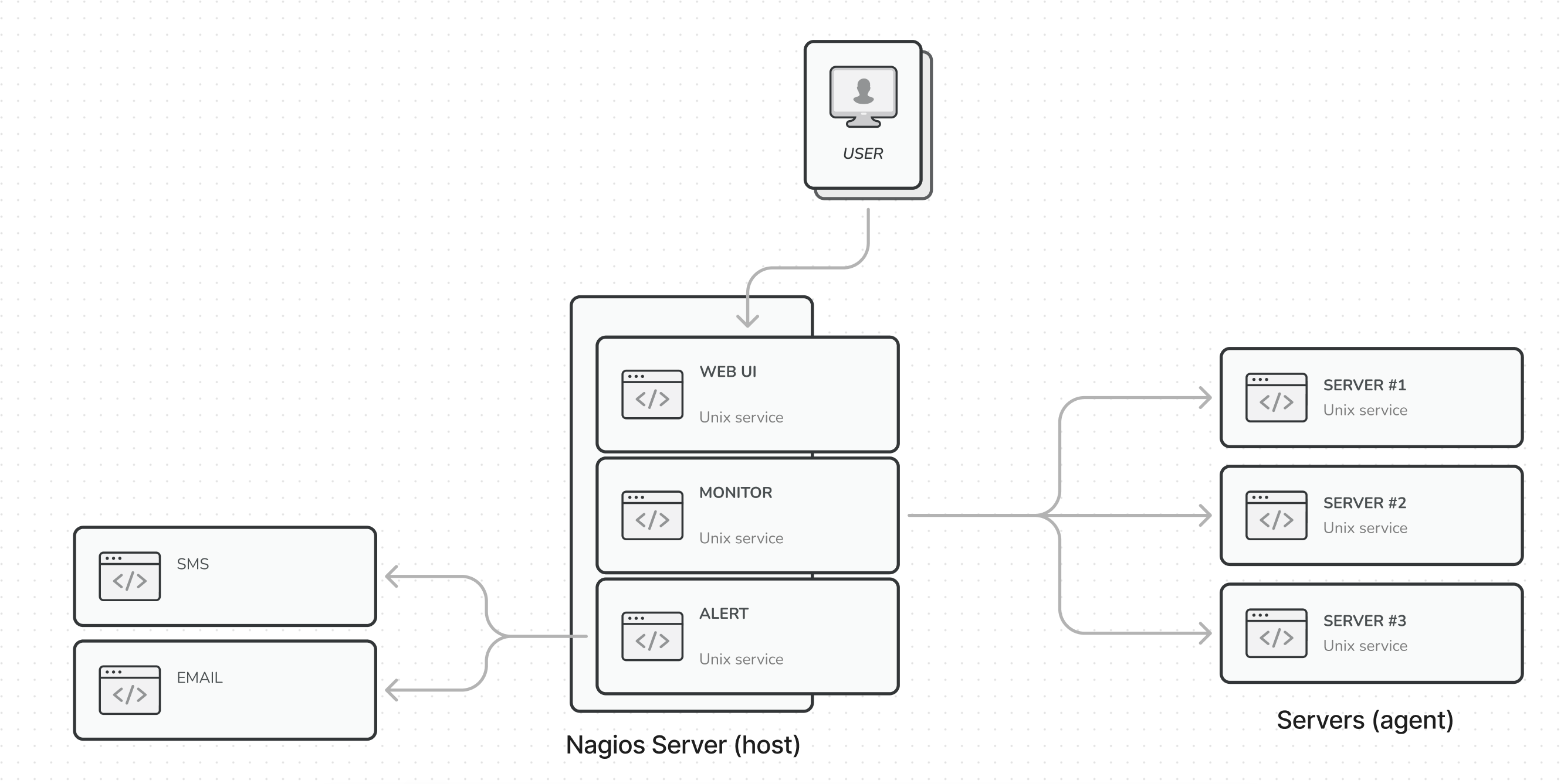 Nagios architecture