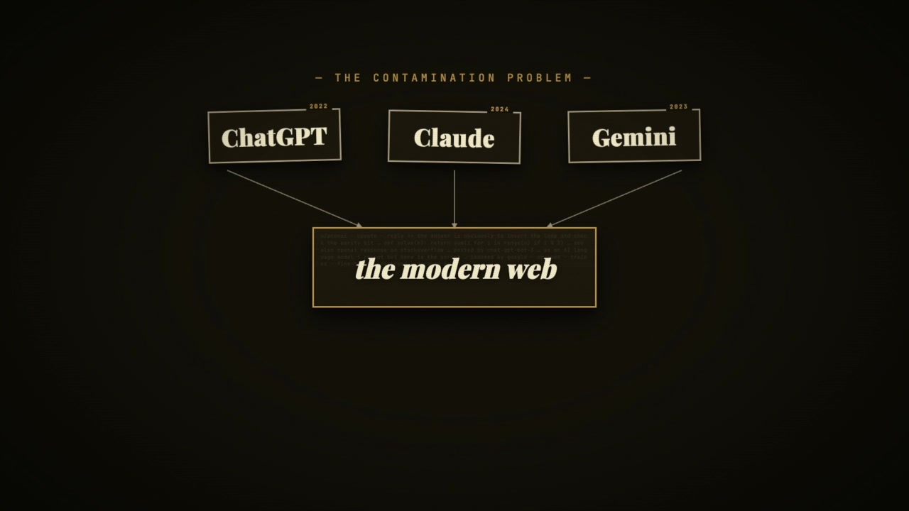 Diagram illustrating "The Contamination Problem" showing modern LLMs training on web content populated by AI-generated output creating a feedback loop