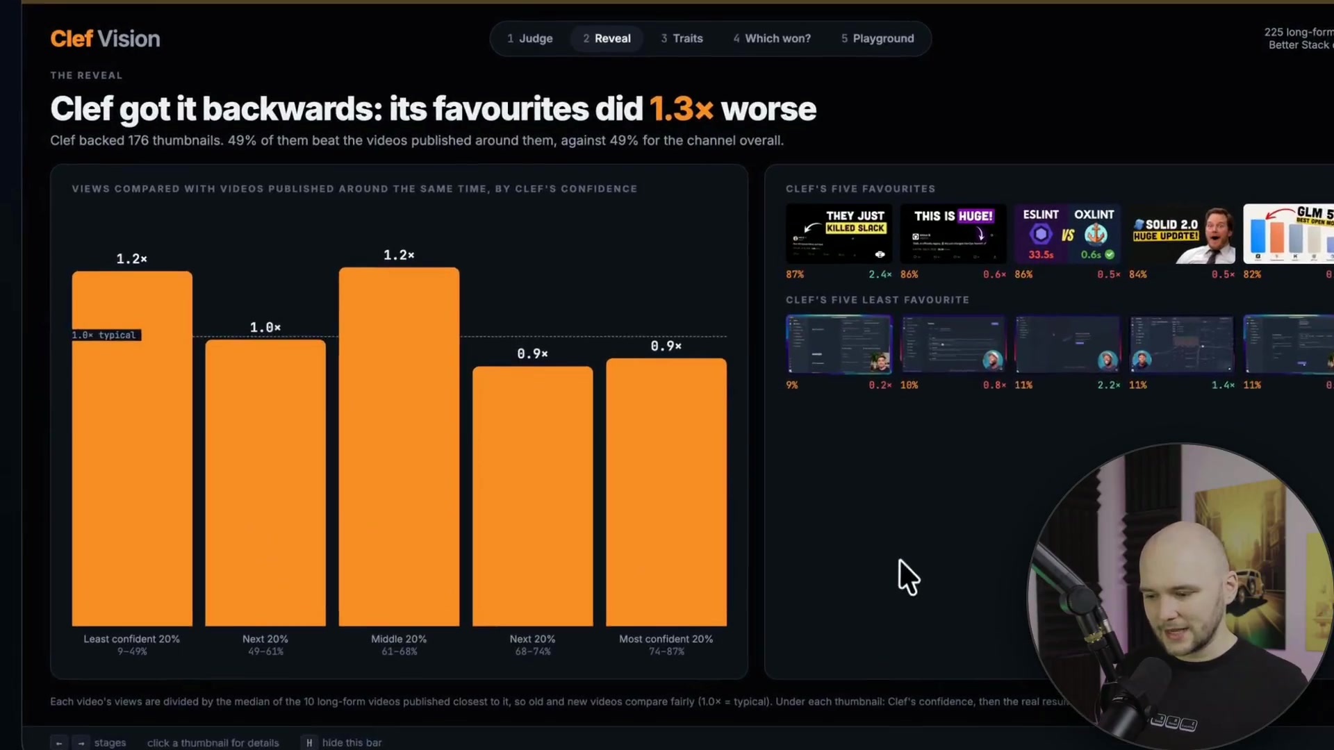 The vision test results showing a large bar chart with the title "Clef got it backwards: its favourites did 1.3x worse".