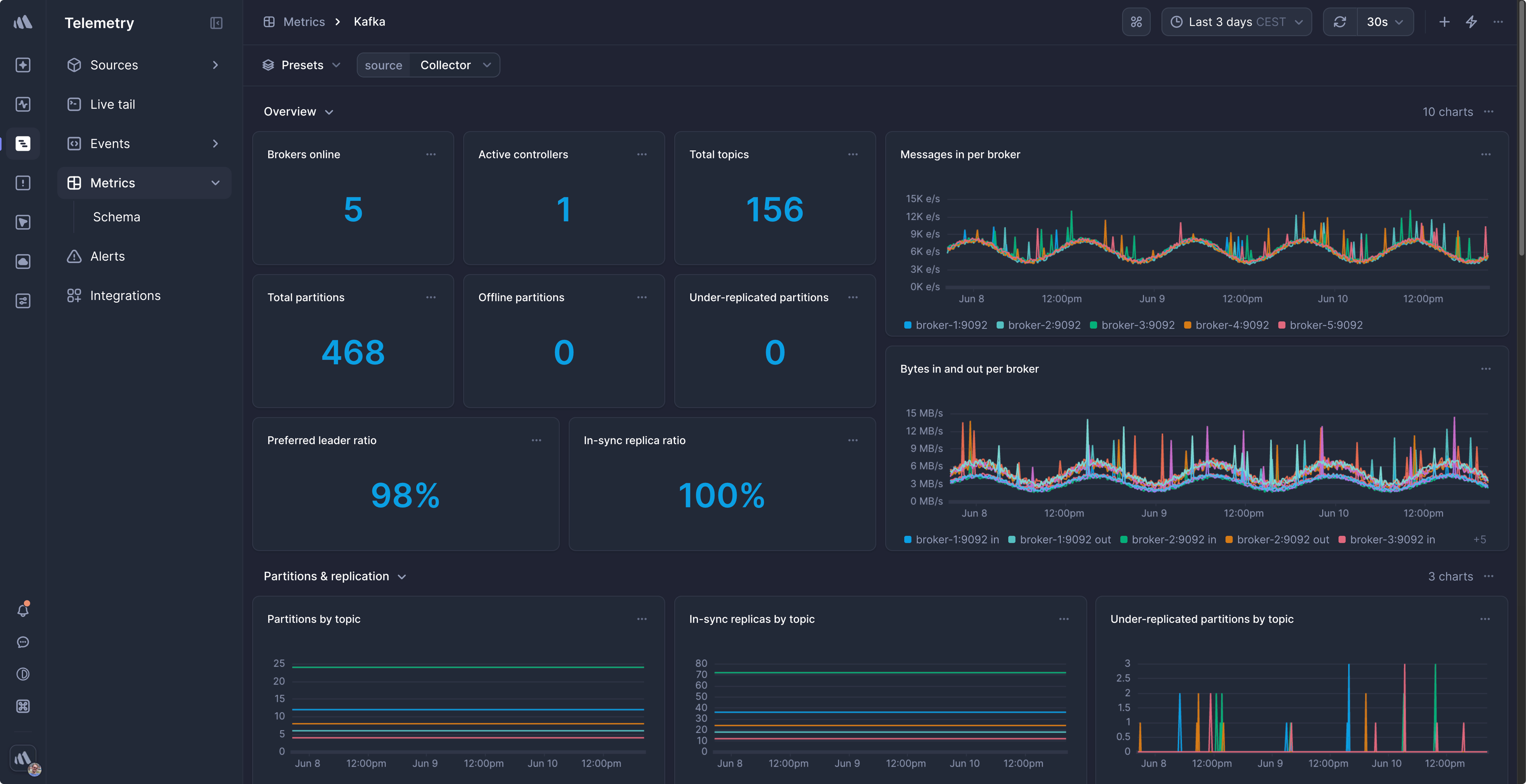 Kafka dashboard