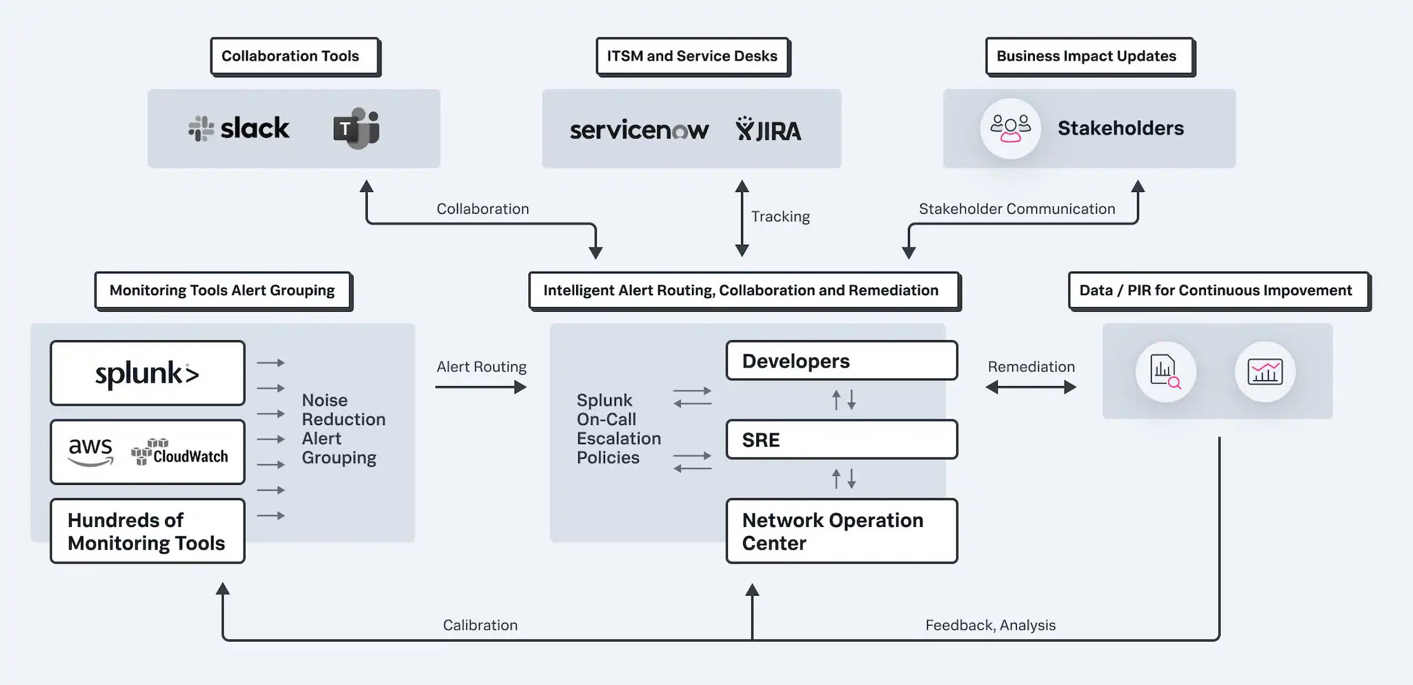 architecture of splunk on call