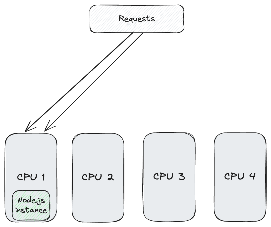 Diagram illustrating usage of CPU cores in an application without clustering