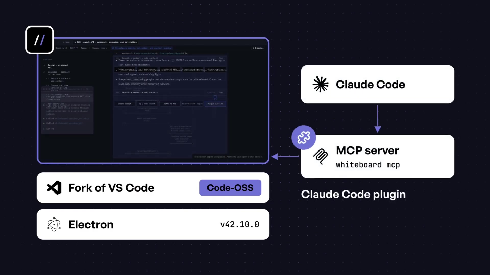 A diagram showing the architecture: Claude Code communicates with the MCP server via the plugin, and the server instructs the Whiteboard app (a fork of VS Code) on what to render.