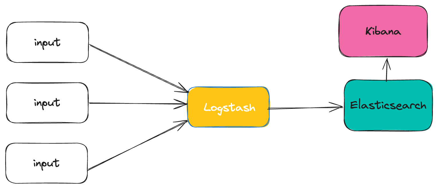 Logstash sending logs to Elasticsearch
