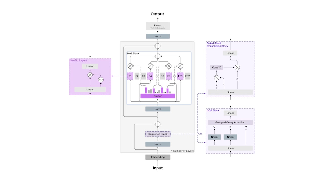 Schematic of the LFM2 hybrid architecture showing Gated Short Convolution Blocks and GQA Blocks working together