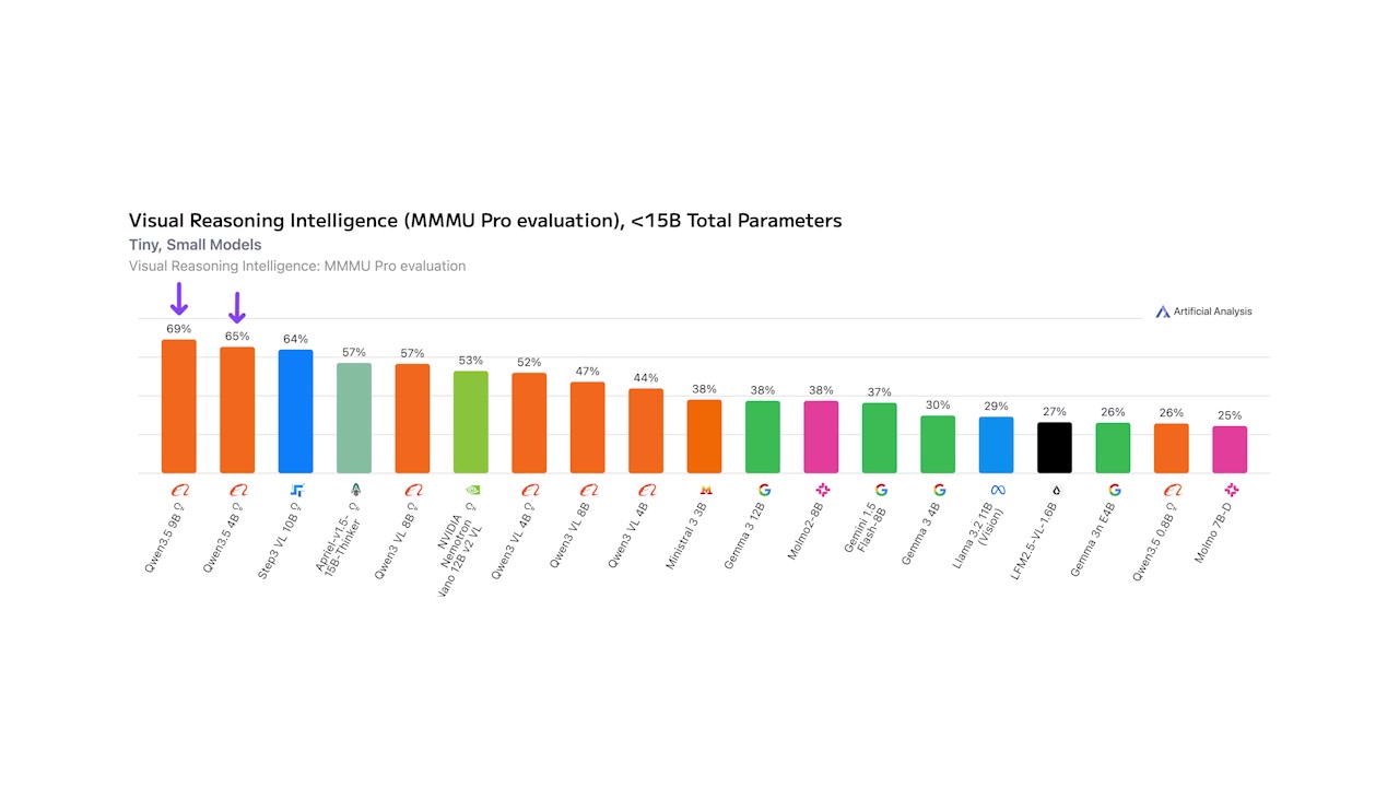 Bar chart titled "Visual Reasoning Intelligence (MMMU Pro evaluation), <15B Total Parameters," showing Qwen 3.5 0.8B and 4B outperforming larger competitors including models from Google and Mistral