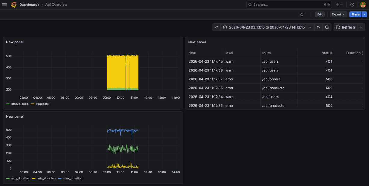 Completed Better Stack Grafana dashboard with duration chart, status code chart, and log table
