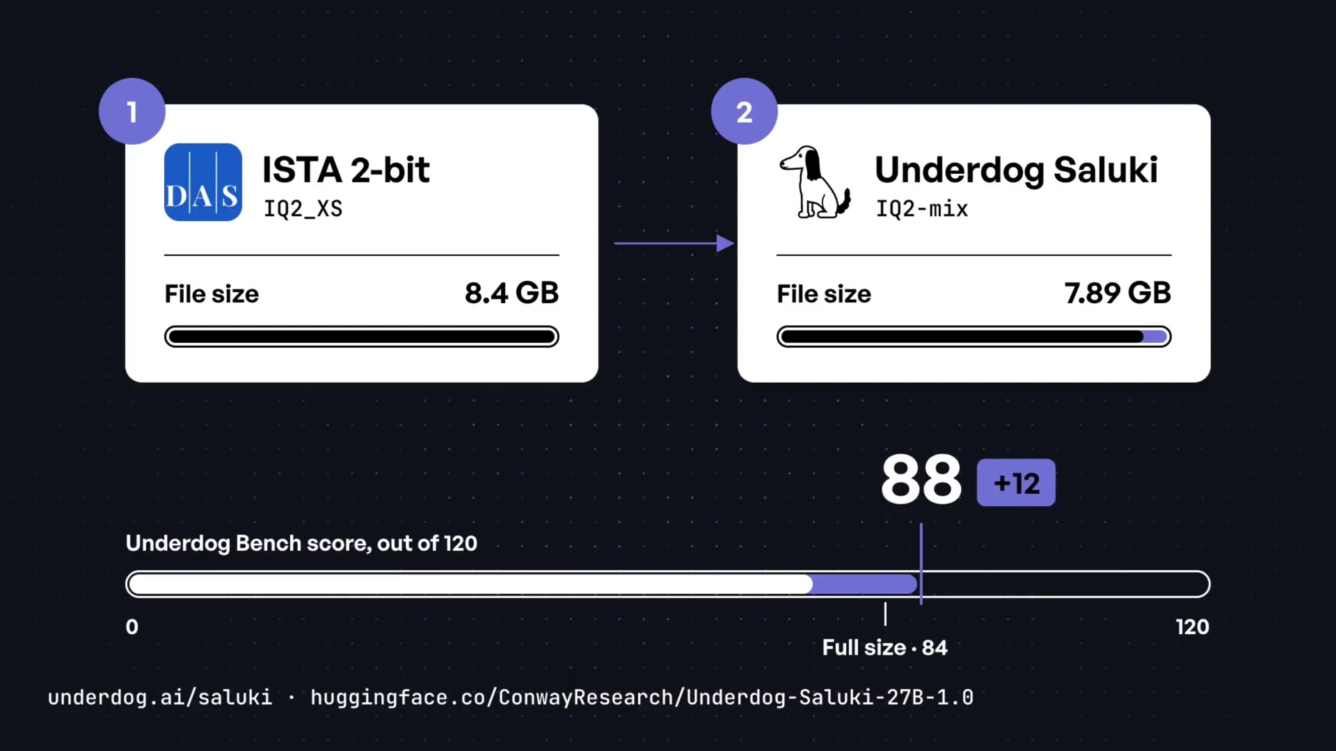 A diagram showing the two-step process: from the ISTA 2-bit model (8.4 GB, 76 score) to the Underdog Saluki model (7.89 GB, 88 score).
