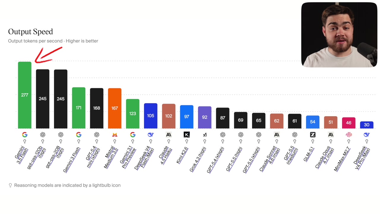 Bar chart from Artificial Analysis comparing output speed in tokens per second with Gemini 3.5 Flash at the top