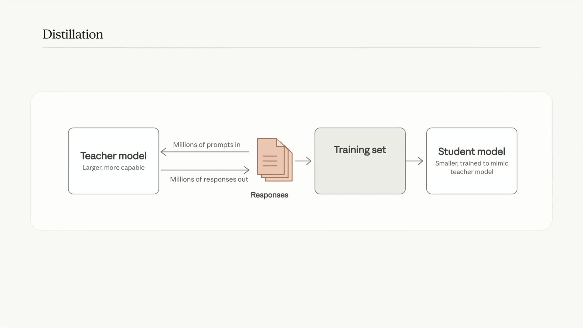 A clear and simple diagram illustrating the process of model distillation, showing a Teacher model generating responses that form a training set for a smaller Student model.