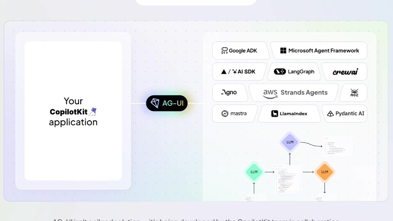 Diagram showing the AG-UI protocol as the central connector between a CopilotKit application and backend frameworks including LangGraph, CrewAI, and Microsoft Agent Framework