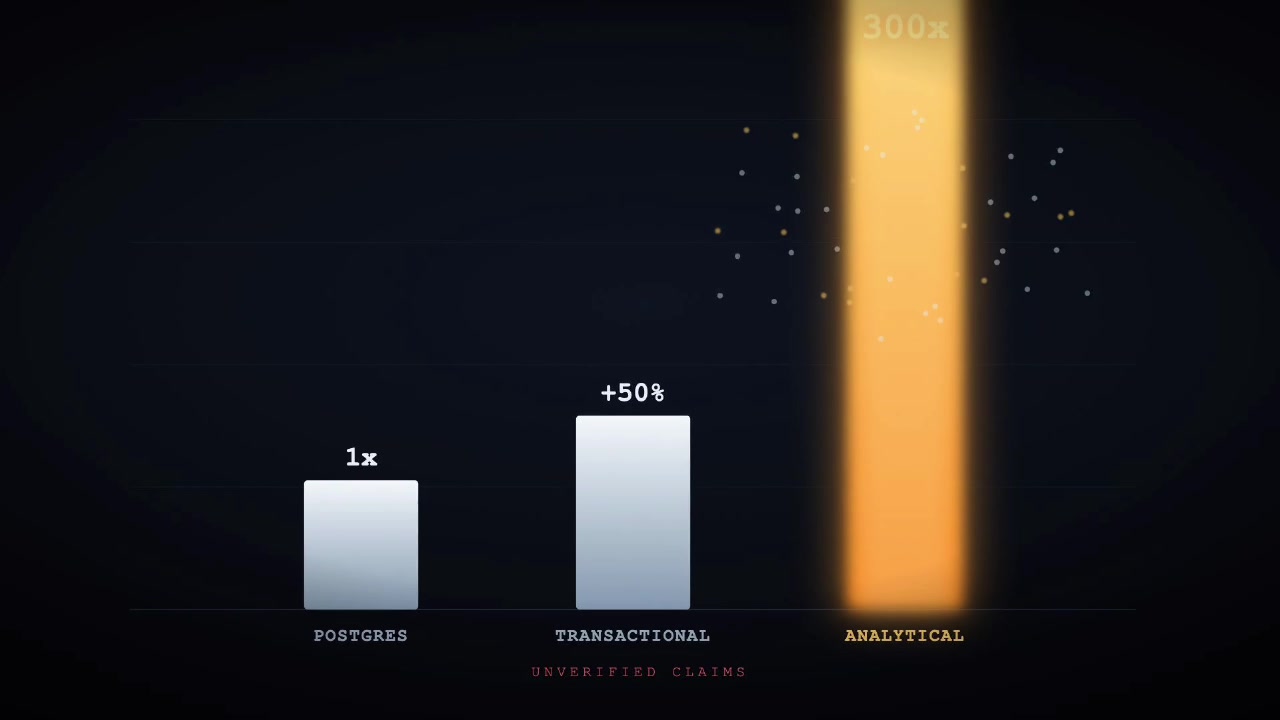 A bar chart illustrating the unverified performance claims: a 50% improvement for transactional workloads and a 300x improvement for analytical workloads.