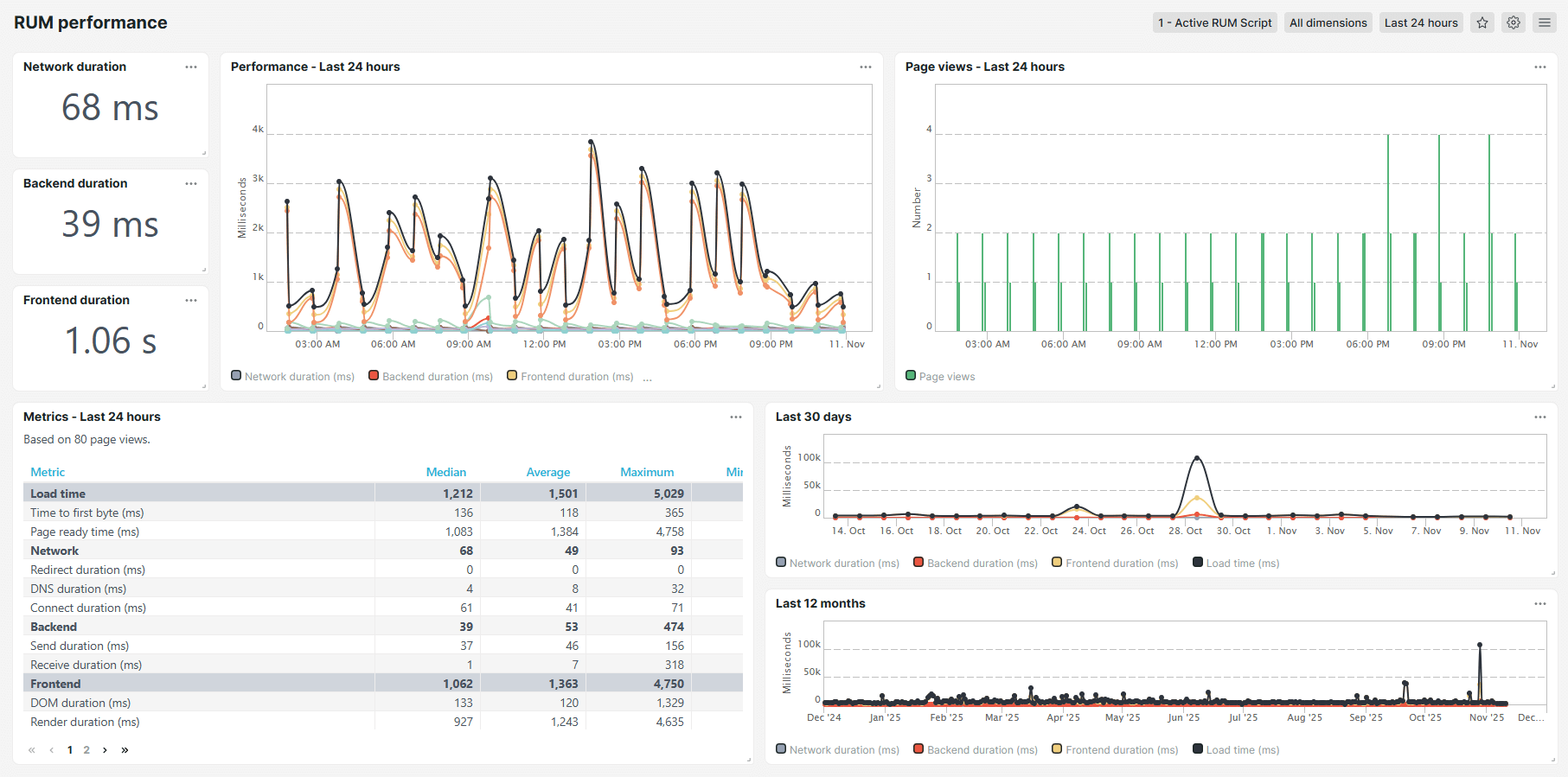 screenshot of rum performance dashboard