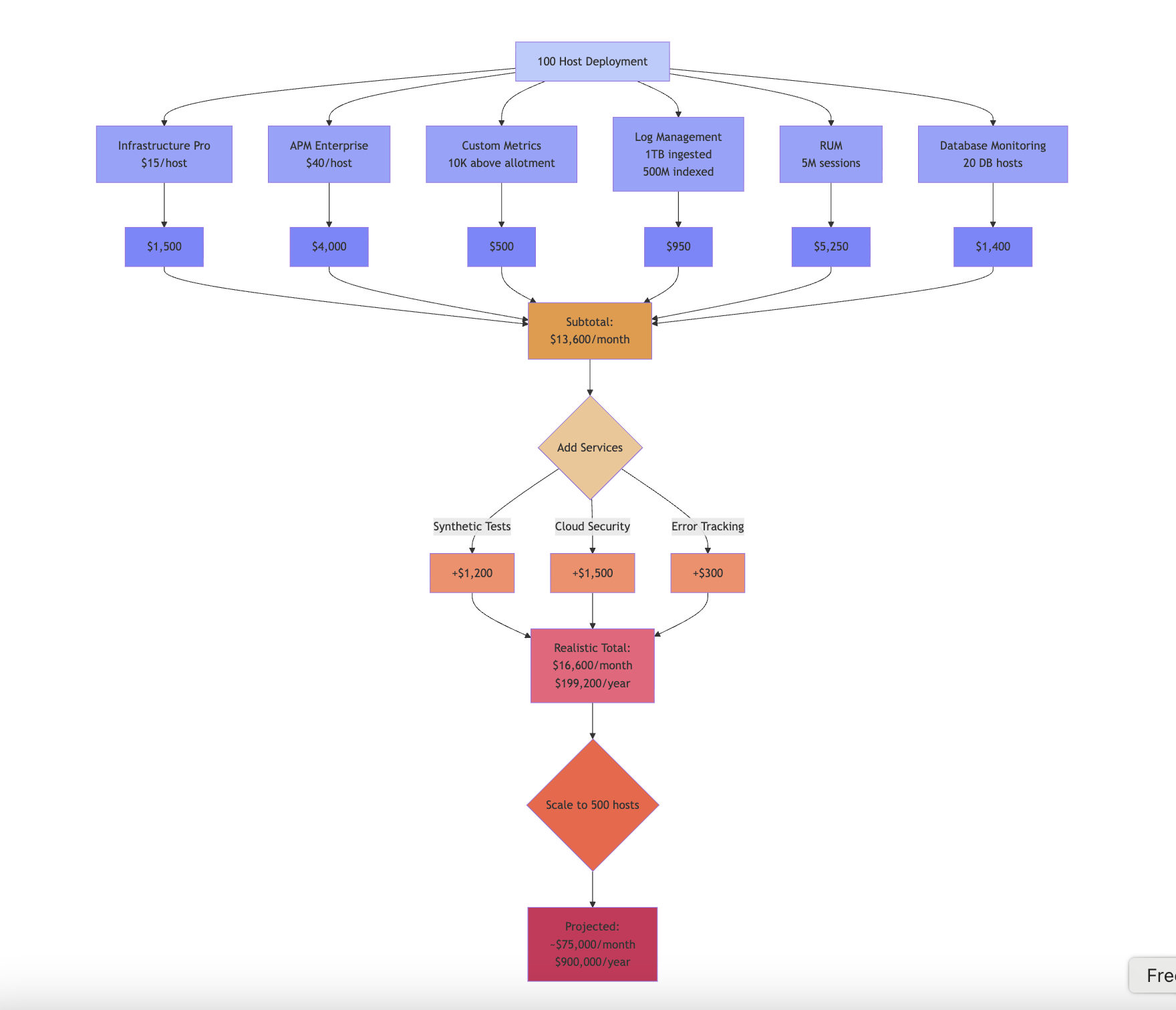 Cost accumulation across products