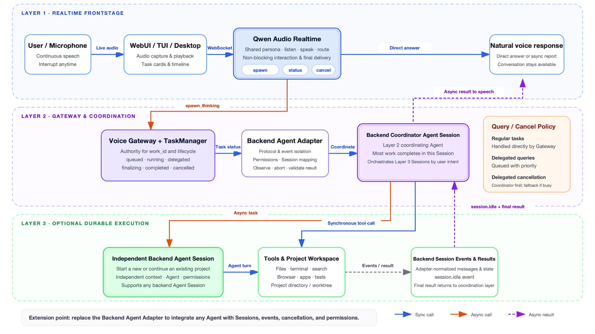 A comprehensive three-layer architectural diagram shows the flow from User/Microphone to the Qwen Audio Realtime frontstage, down to the Gateway & Coordination layer, and finally to the Independent Backend Agent Session for durable execution.
