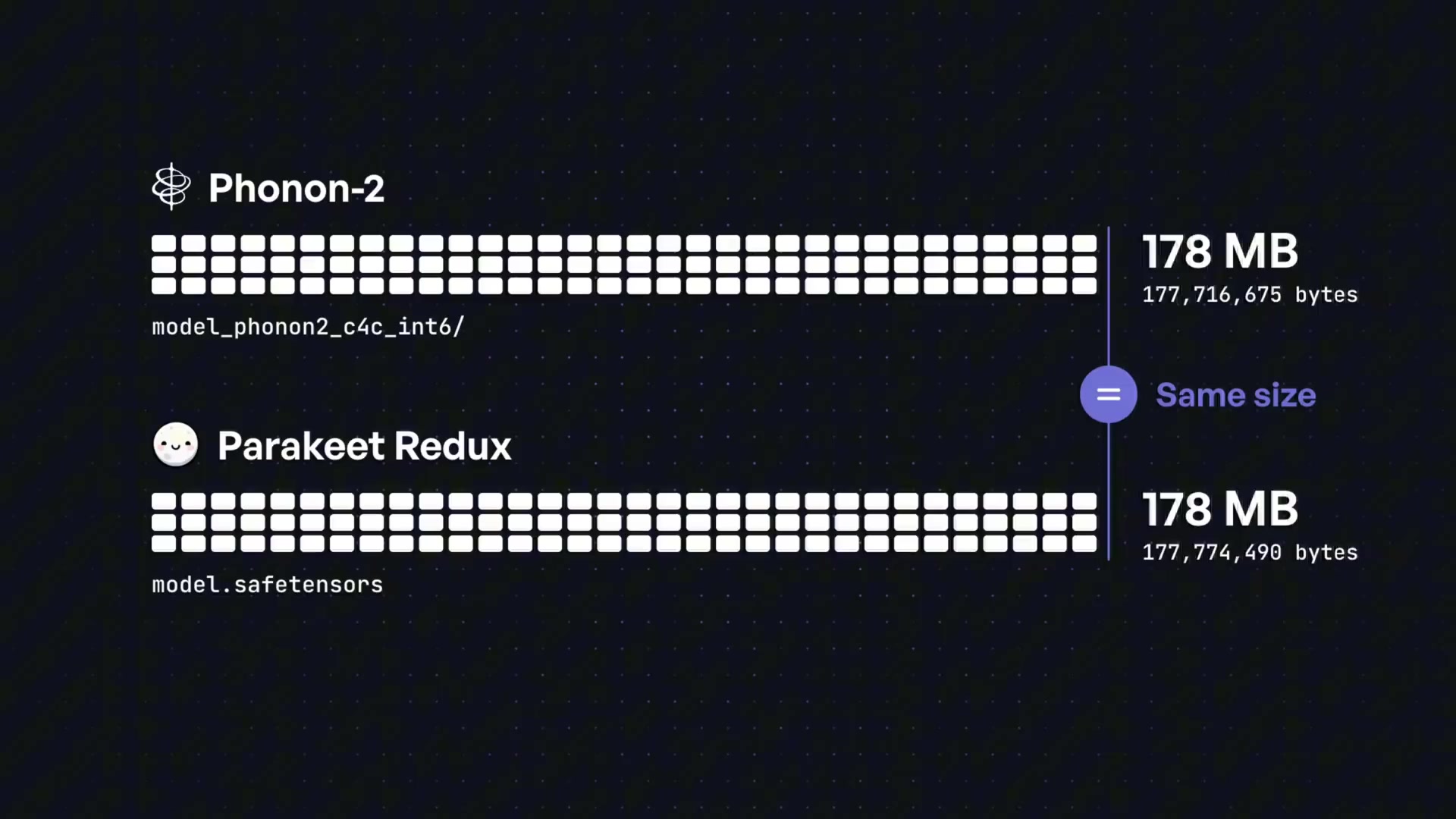A comparison of the final disk sizes of Phonon-2 and Parakeet Redux, both at 178 MB.